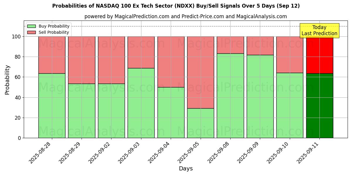 Probabilities of NASDAQ 100 पूर्व तकनीकी क्षेत्र (NDXX) Buy/Sell Signals Using Several AI Models Over 5 Days (12 Sep) 