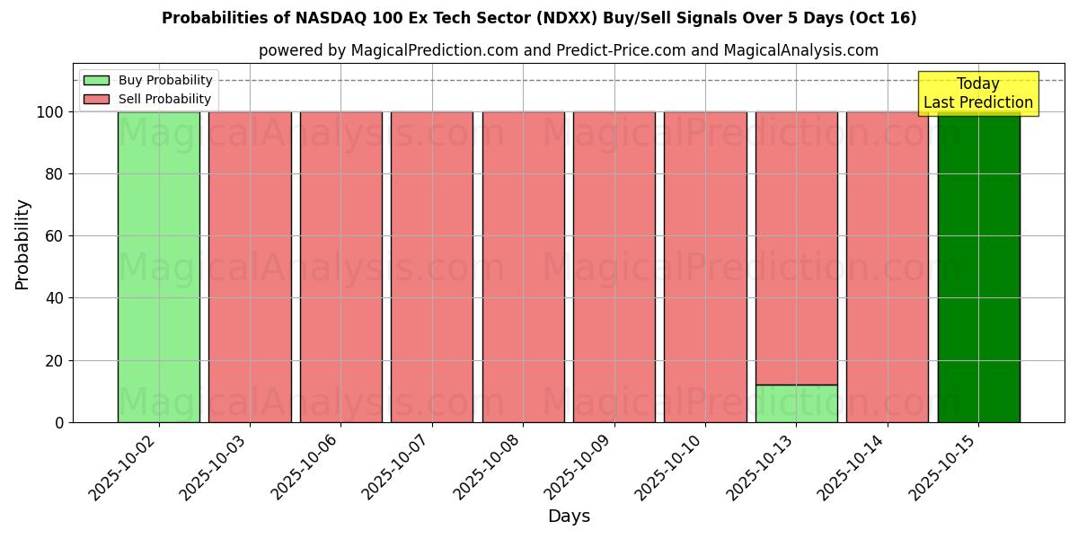 Probabilities of NASDAQ 100 Ex Tech Sector (NDXX) Buy/Sell Signals Using Several AI Models Over 10 Days (16 Oct) Probabilities of NASDAQ 100 Ex Tech Sector (NDXX) Buy/Sell Signals Using Several AI Models Over 5 Days (16 Oct)