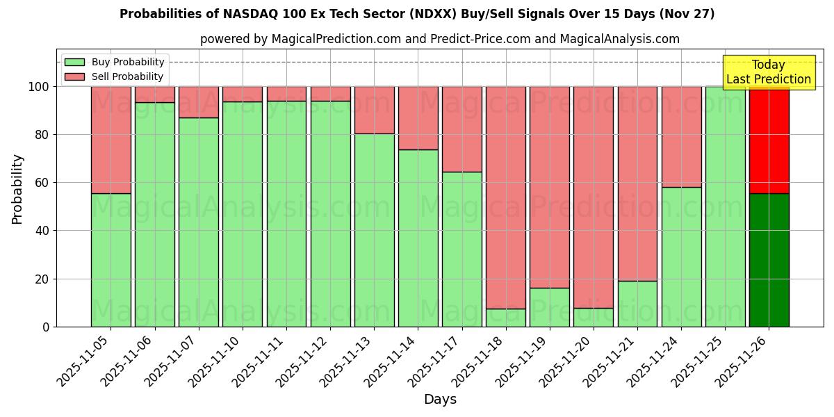 Probabilities of NASDAQ 100 Ex Tech Sector (NDXX) Buy/Sell Signals Using Several AI Models Over 5 Days (27 Nov) 