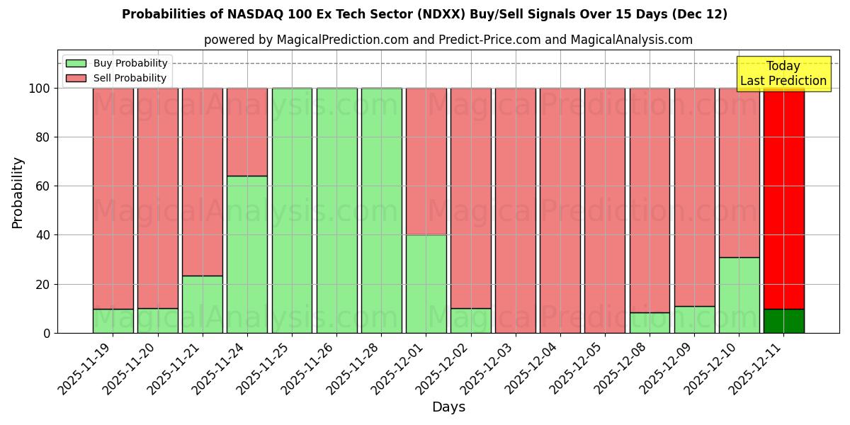 Probabilities of NASDAQ 100 без технологического сектора (NDXX) Buy/Sell Signals Using Several AI Models Over 5 Days (12 Dec) 