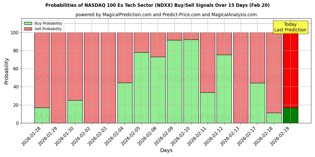 Probabilities of NASDAQ 100 Ex Tech Sector (NDXX) Buy/Sell Signals Using Several AI Models Over 5 Days (20 Feb) 