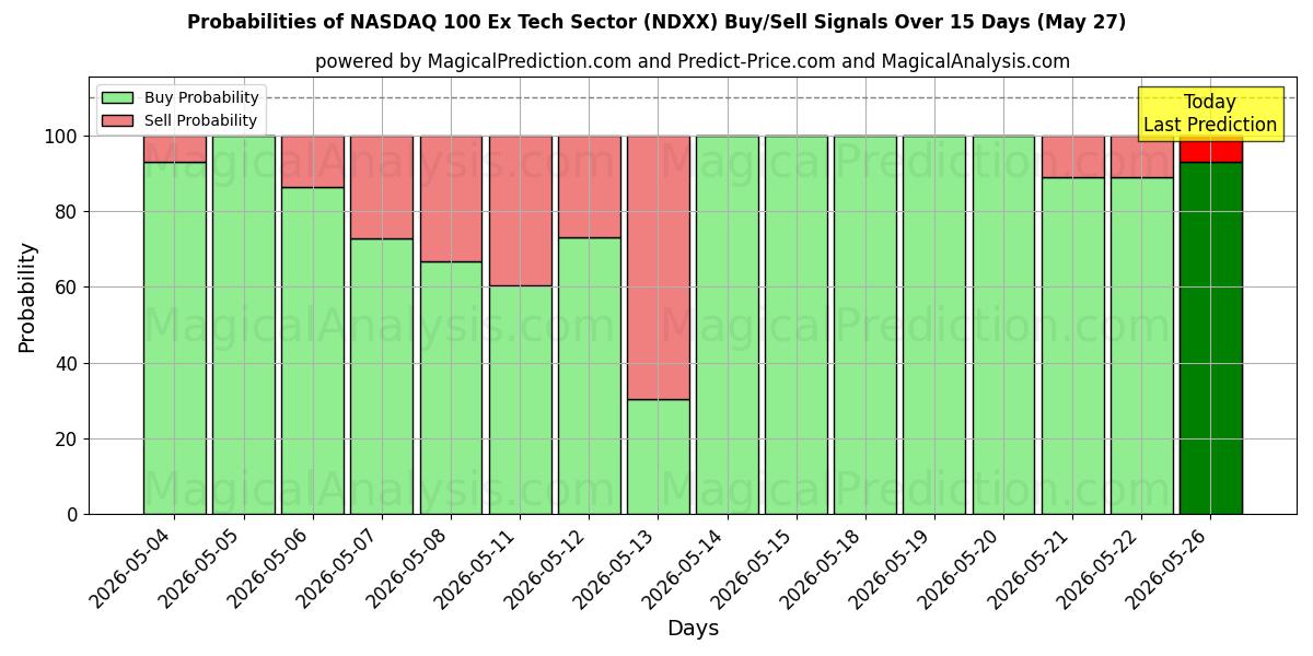 Probabilities of NASDAQ 100 Ex Tech Sector (NDXX) Buy/Sell Signals Using Several AI Models Over 5 Days (27 May) 