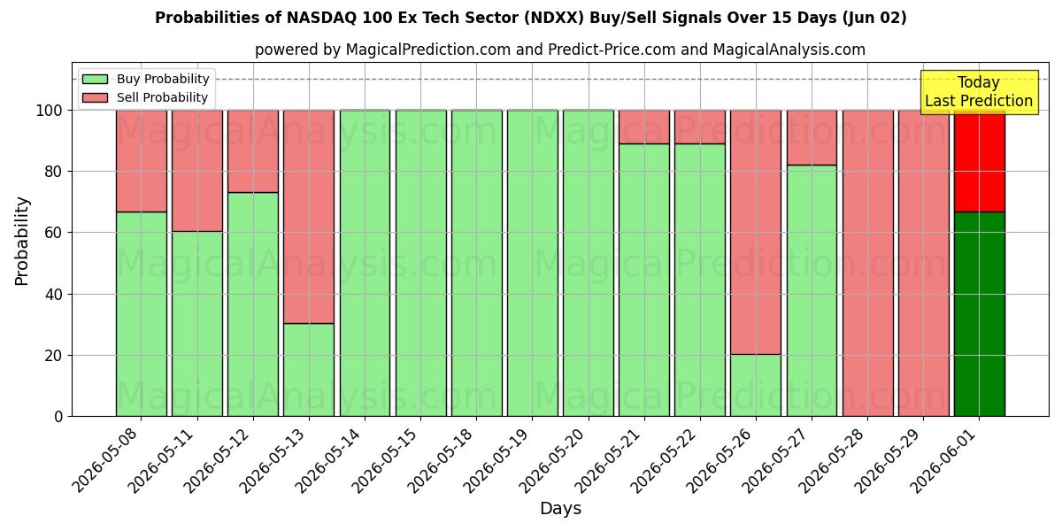 Probabilities of NASDAQ 100 Ex Tech Sector (NDXX) Buy/Sell Signals Using Several AI Models Over 5 Days (02 Jun) 