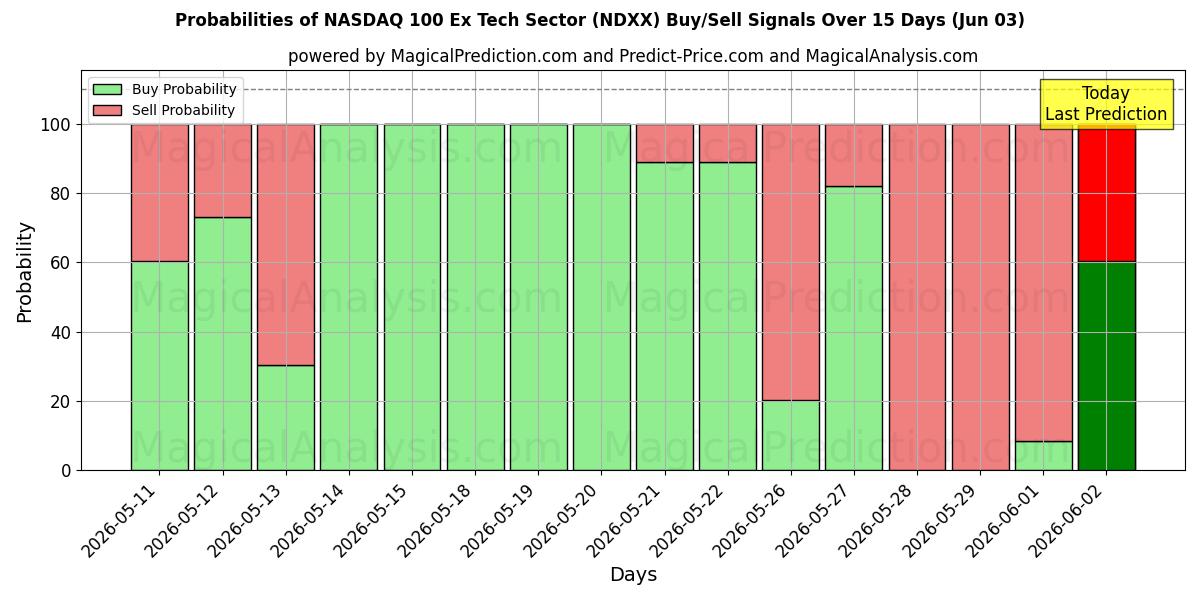 Probabilities of ناسداك 100 قطاع التكنولوجيا السابق (NDXX) Buy/Sell Signals Using Several AI Models Over 5 Days (03 Jun) 