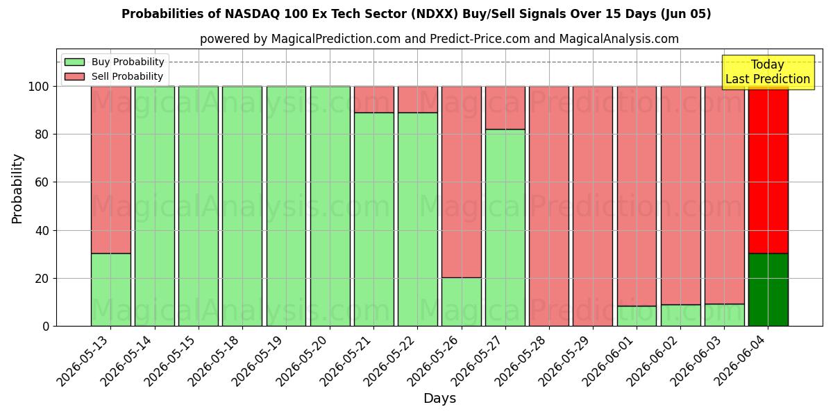 Probabilities of NASDAQ 100 Ex Tech Sector (NDXX) Buy/Sell Signals Using Several AI Models Over 5 Days (05 Jun) 