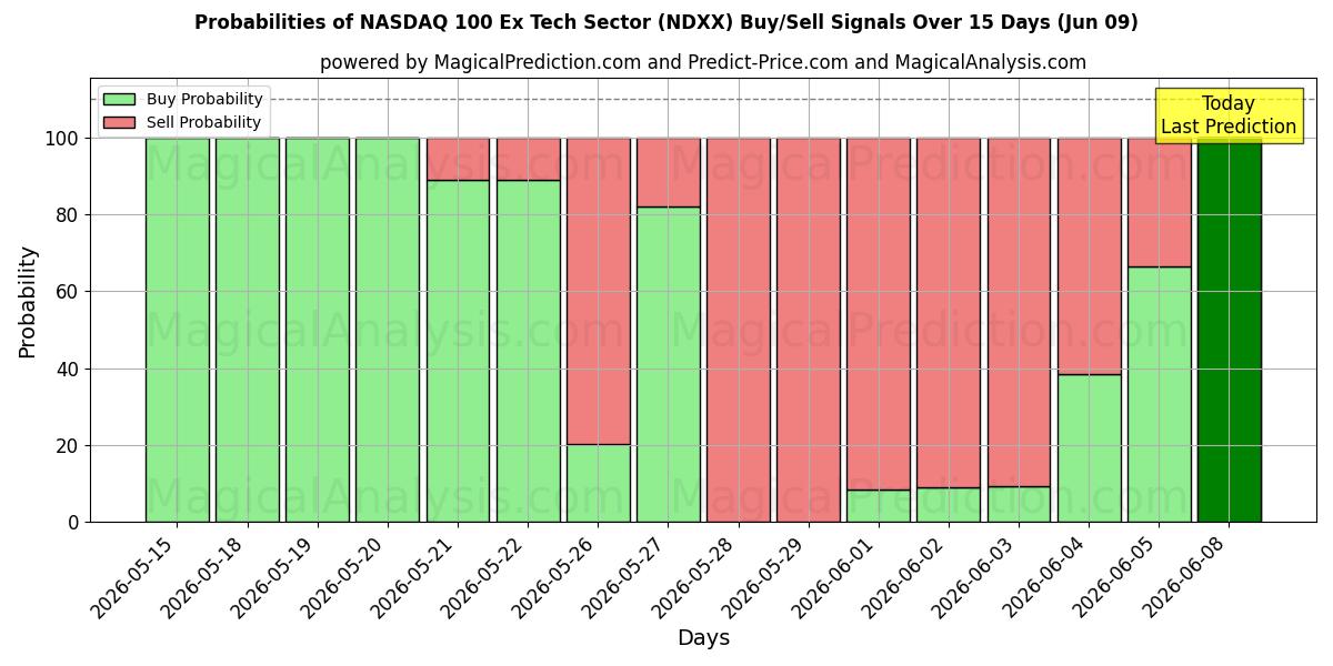 Probabilities of NASDAQ 100 Ex Setor de Tecnologia (NDXX) Buy/Sell Signals Using Several AI Models Over 5 Days (09 Jun) 