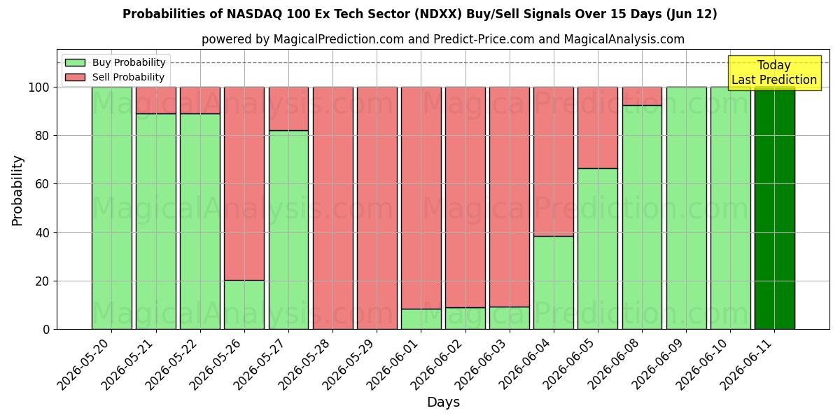 Probabilities of NASDAQ 100 Ex Tech Sector (NDXX) Buy/Sell Signals Using Several AI Models Over 5 Days (12 Jun) 