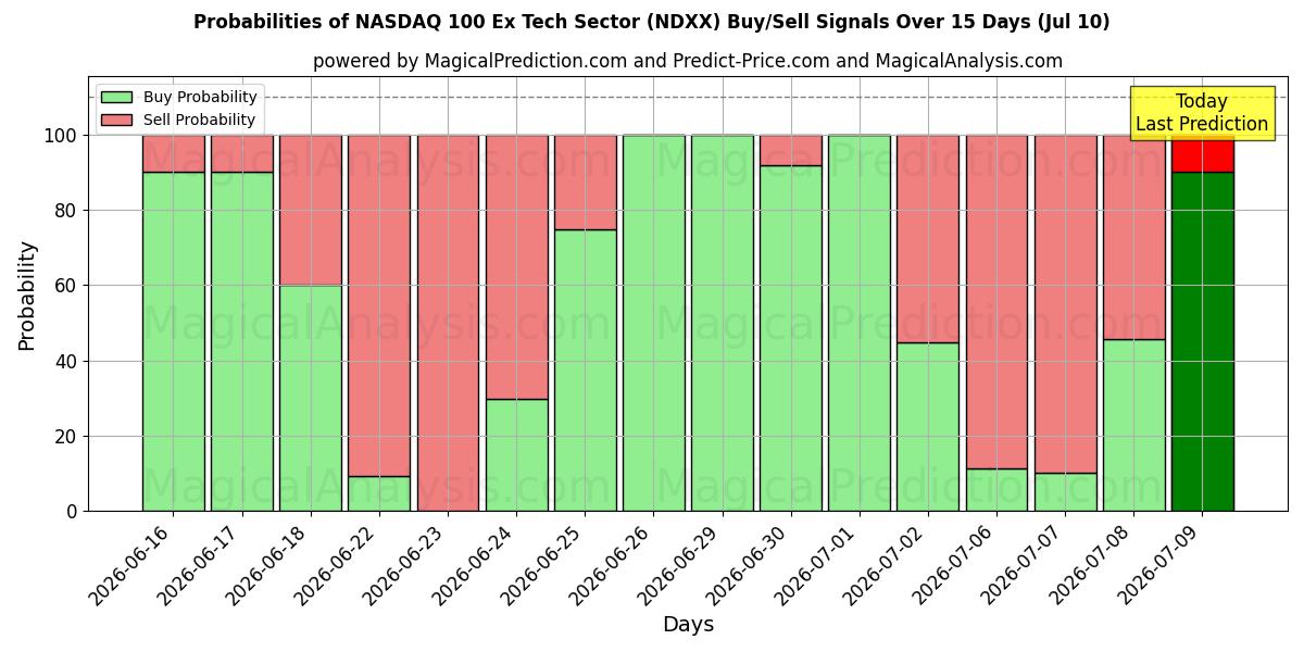 Probabilities of NASDAQ 100 Ex Tech Sector (NDXX) Buy/Sell Signals Using Several AI Models Over 5 Days (10 Jul) 