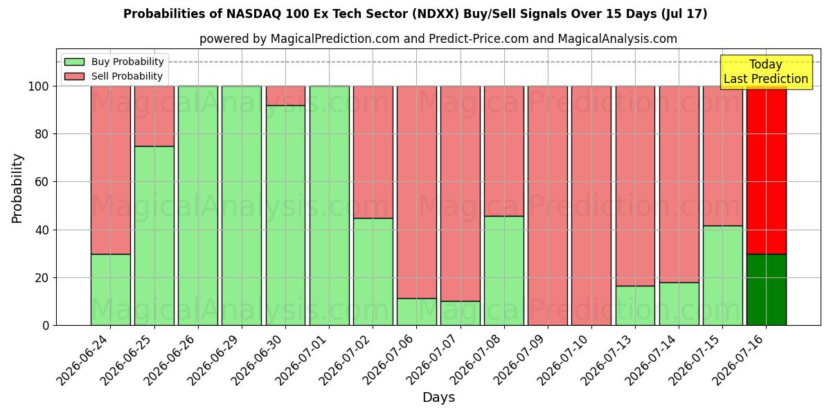 Probabilities of NASDAQ 100 Eski Teknoloji Sektörü (NDXX) Buy/Sell Signals Using Several AI Models Over 5 Days (17 Jul) 