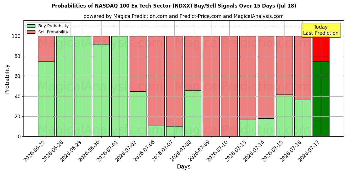 Probabilities of NASDAQ 100 Ex Tech Sector (NDXX) Buy/Sell Signals Using Several AI Models Over 5 Days (18 Jul) 