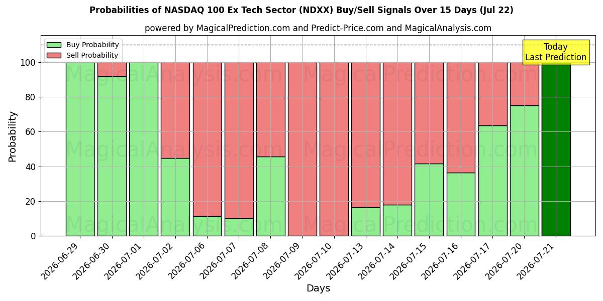 Probabilities of NASDAQ 100 Ex Tech Sector (NDXX) Buy/Sell Signals Using Several AI Models Over 5 Days (22 Jul) 