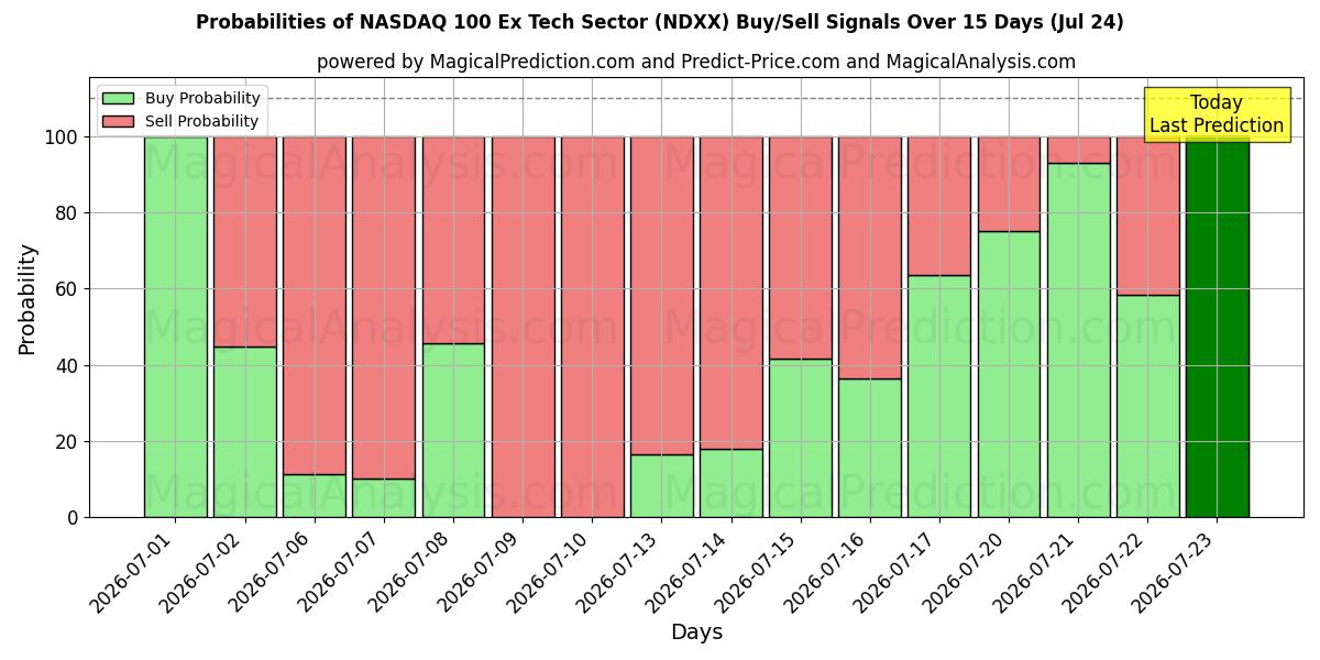 Probabilities of NASDAQ 100 Ex Setor de Tecnologia (NDXX) Buy/Sell Signals Using Several AI Models Over 5 Days (24 Jul) 