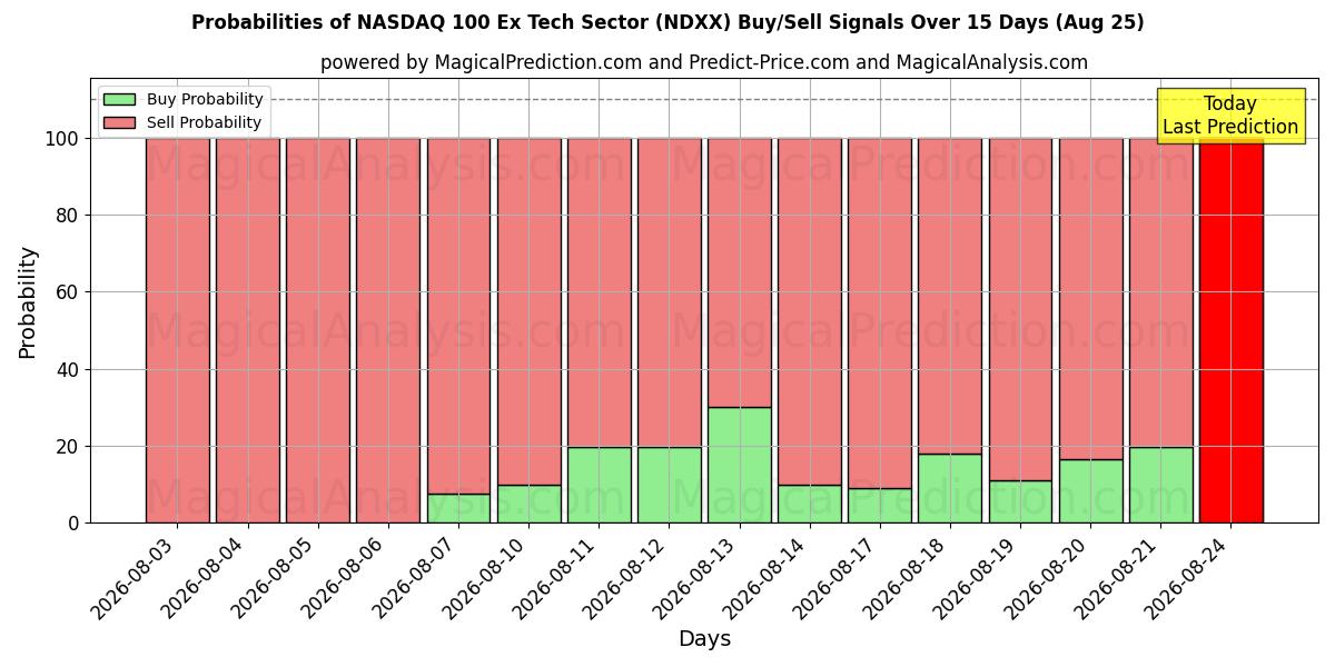 Probabilities of NASDAQ 100 Ex Tech Sector (NDXX) Buy/Sell Signals Using Several AI Models Over 5 Days (25 Aug) 