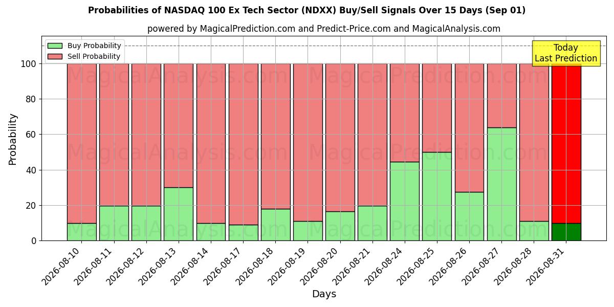 Probabilities of NASDAQ 100 Ex sector tecnológico (NDXX) Buy/Sell Signals Using Several AI Models Over 5 Days (01 Sep) 
