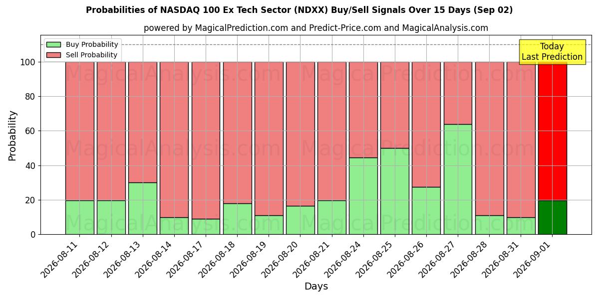 Probabilities of ناسداك 100 قطاع التكنولوجيا السابق (NDXX) Buy/Sell Signals Using Several AI Models Over 5 Days (02 Sep) 