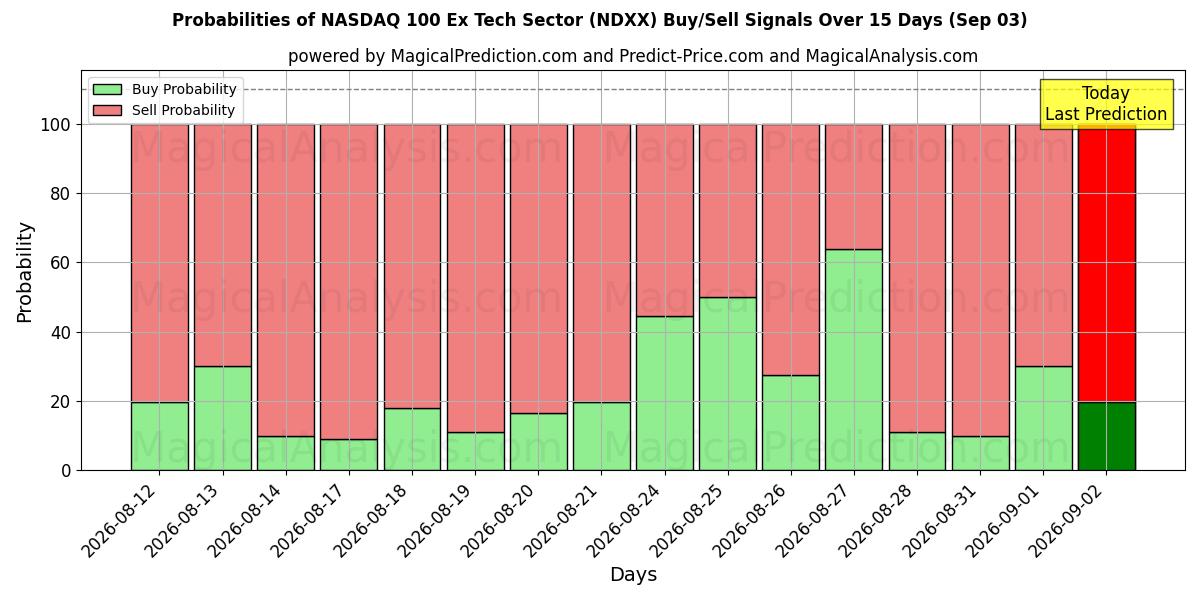Probabilities of NASDAQ 100 पूर्व तकनीकी क्षेत्र (NDXX) Buy/Sell Signals Using Several AI Models Over 5 Days (03 Sep) 