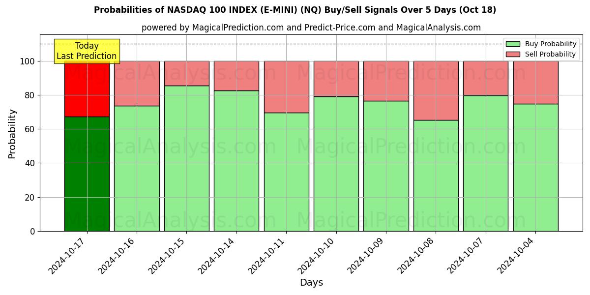 Probabilities of ÍNDICE NASDAQ 100 (E-MINI) (NQ) Buy/Sell Signals Using Several AI Models Over 5 Days (18 Oct) 