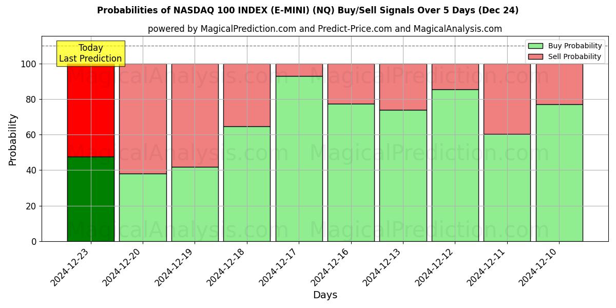 Probabilities of NASDAQ 100 INDEX (E-MINI) (NQ) Buy/Sell Signals Using Several AI Models Over 5 Days (24 Dec) 