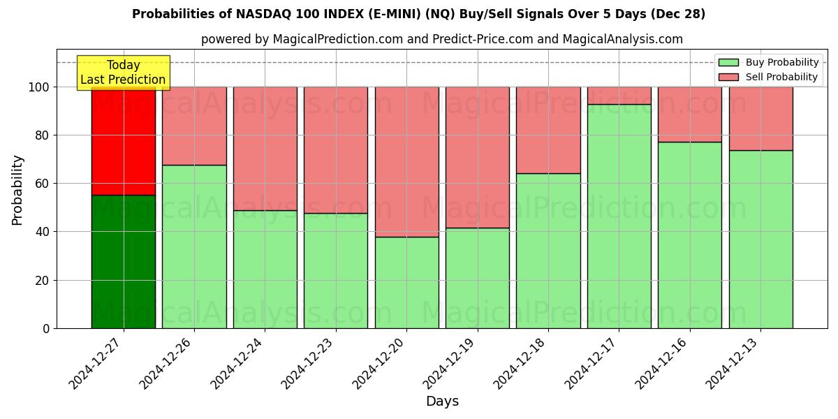 Probabilities of NASDAQ 100 INDEX (E-MINI) (NQ) Buy/Sell Signals Using Several AI Models Over 5 Days (28 Dec) 