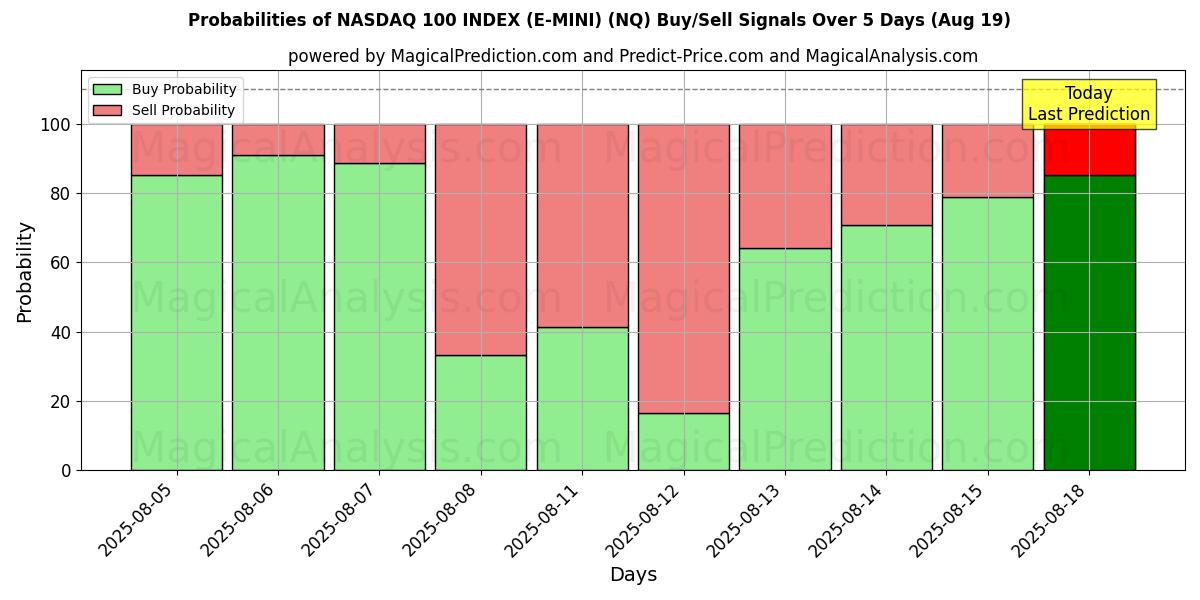 Probabilities of NASDAQ 100 INDEX (E-MINI) (NQ) Buy/Sell Signals Using Several AI Models Over 5 Days (16 Aug) 