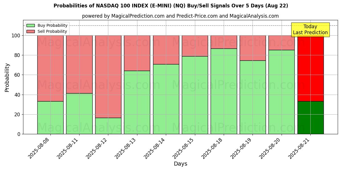 Probabilities of NASDAQ 100 INDEX (E-MINI) (NQ) Buy/Sell Signals Using Several AI Models Over 5 Days (22 Aug) 