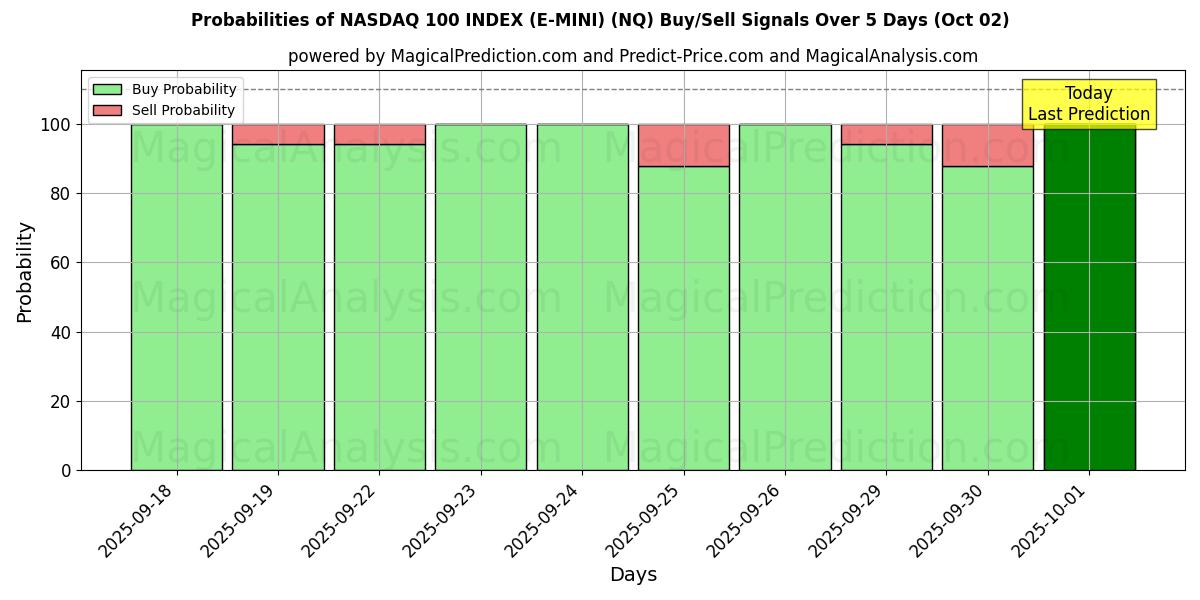 Probabilities of NASDAQ 100 INDEX (E-MINI) (NQ) Buy/Sell Signals Using Several AI Models Over 5 Days (02 Oct) 