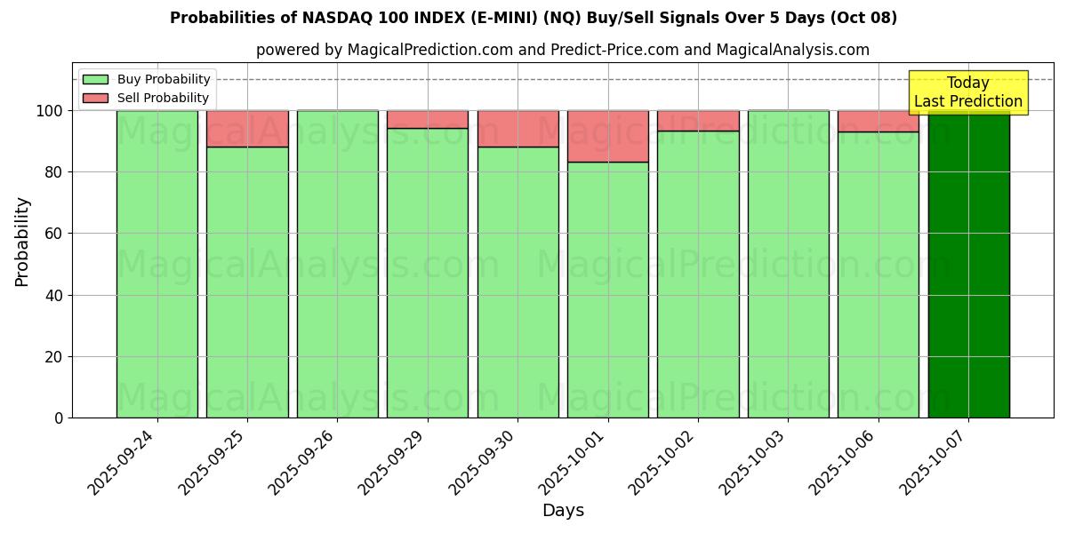 Probabilities of NASDAQ 100 INDEX (E-MINI) (NQ) Buy/Sell Signals Using Several AI Models Over 5 Days (08 Oct) 