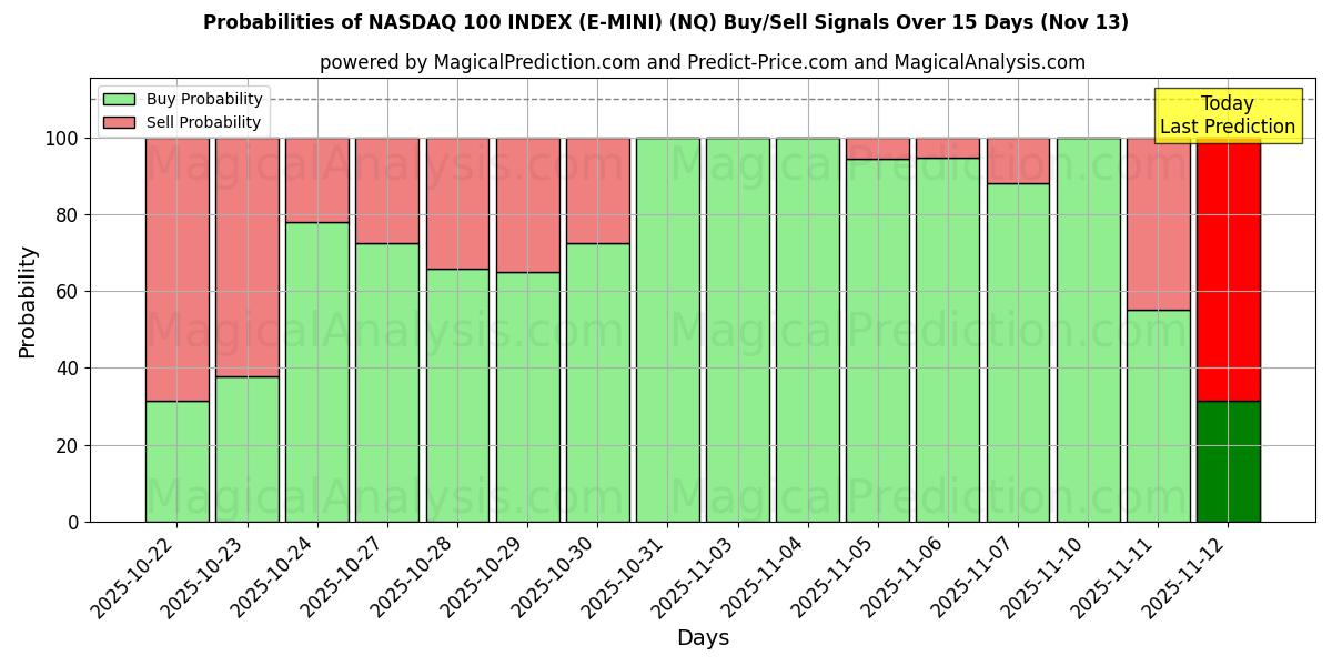 Probabilities of NASDAQ 100 INDEX (E-MINI) (NQ) Buy/Sell Signals Using Several AI Models Over 5 Days (13 Nov) 