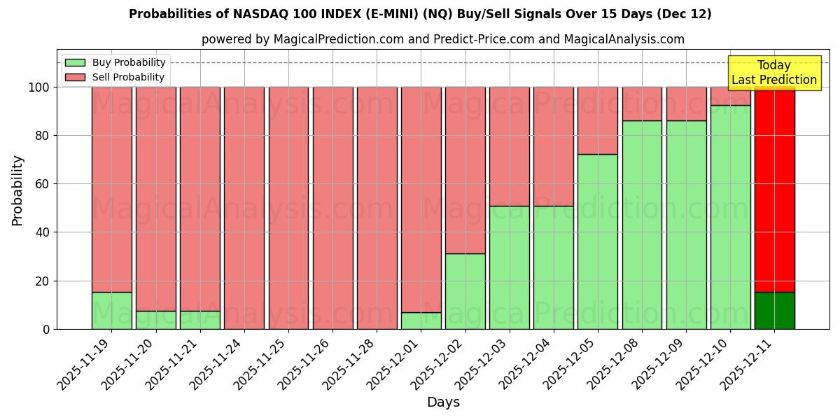 Probabilities of 纳斯达克 100 指数（E-MINI） (NQ) Buy/Sell Signals Using Several AI Models Over 5 Days (12 Dec) 