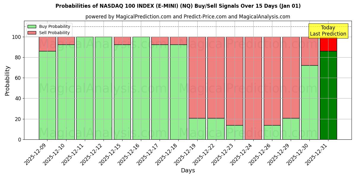 Probabilities of NASDAQ 100 INDEX (E-MINI) (NQ) Buy/Sell Signals Using Several AI Models Over 5 Days (01 Jan) 