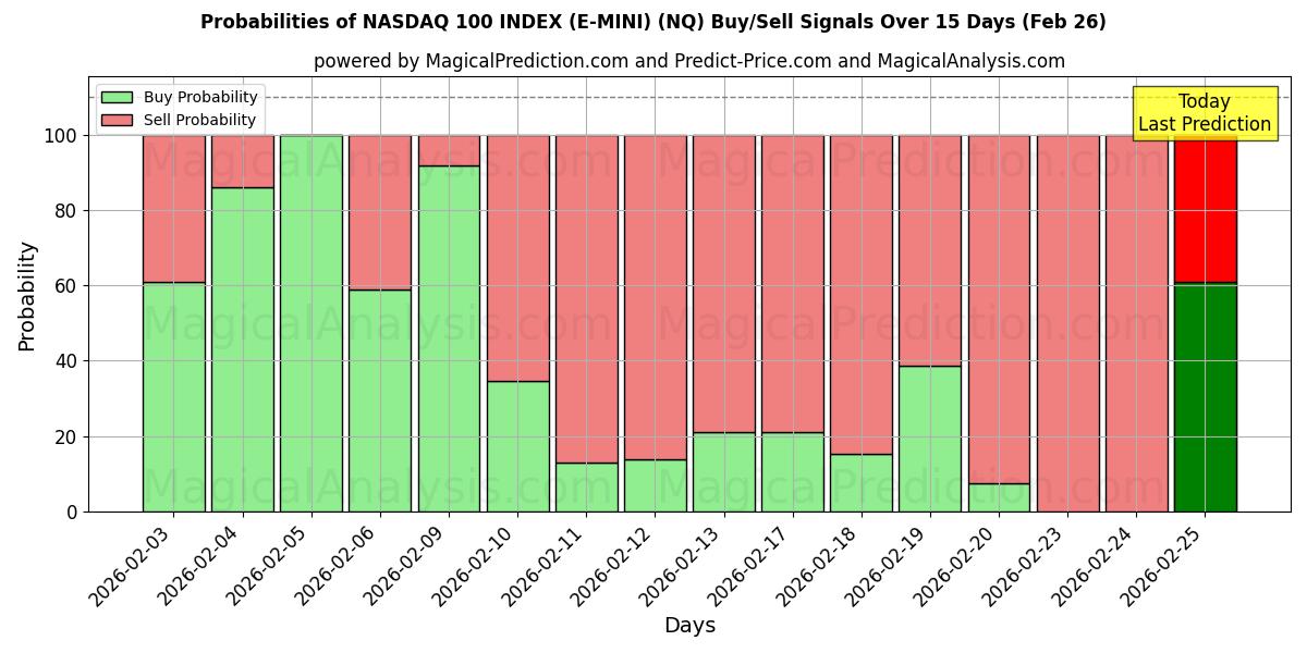 Probabilities of ИНДЕКС NASDAQ 100 (E-MINI) (NQ) Buy/Sell Signals Using Several AI Models Over 5 Days (26 Feb) 