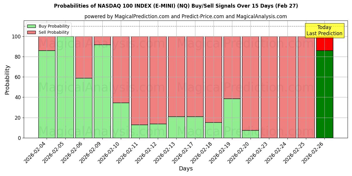 Probabilities of NASDAQ 100 INDEX (E-MINI) (NQ) Buy/Sell Signals Using Several AI Models Over 5 Days (27 Feb) 