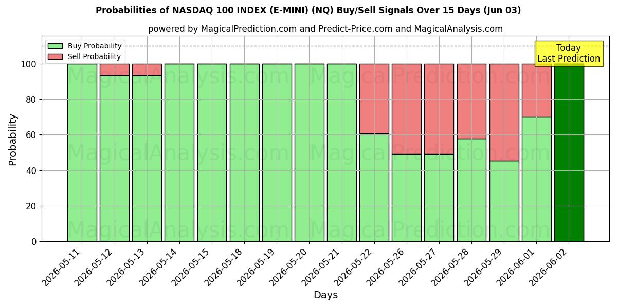 Probabilities of NASDAQ 100 INDEX (E-MINI) (NQ) Buy/Sell Signals Using Several AI Models Over 5 Days (03 Jun) 