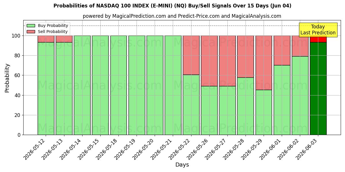 Probabilities of NASDAQ 100 INDEX (E-MINI) (NQ) Buy/Sell Signals Using Several AI Models Over 5 Days (04 Jun) 