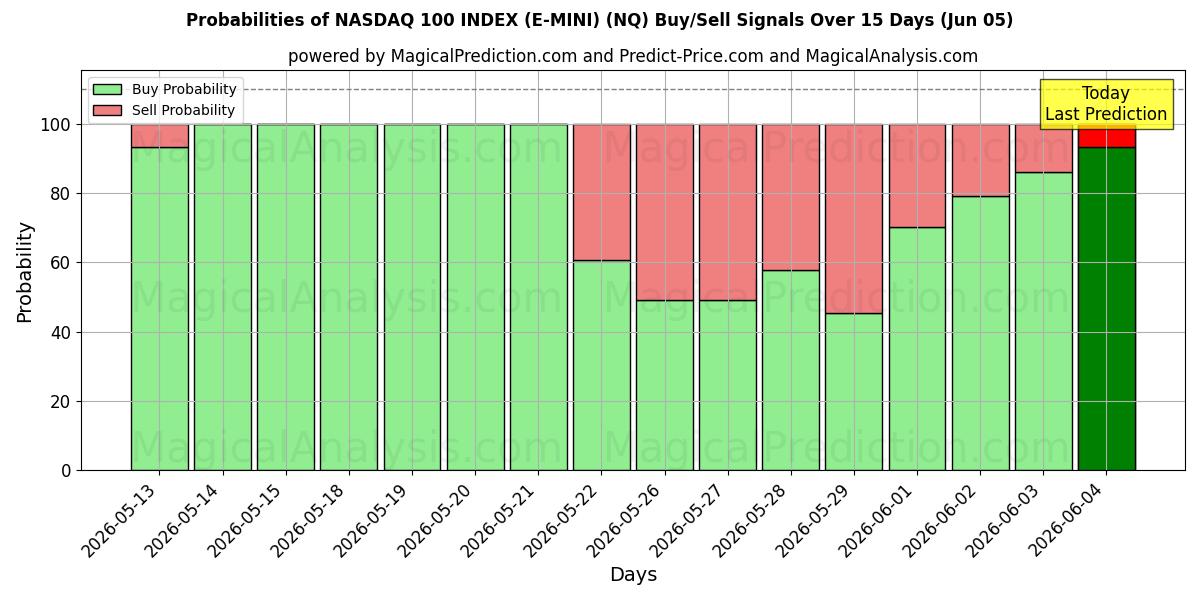 Probabilities of NASDAQ 100 INDEX (E-MINI) (NQ) Buy/Sell Signals Using Several AI Models Over 5 Days (05 Jun) 