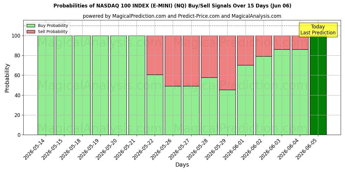 Probabilities of ÍNDICE NASDAQ 100 (E-MINI) (NQ) Buy/Sell Signals Using Several AI Models Over 5 Days (06 Jun) 