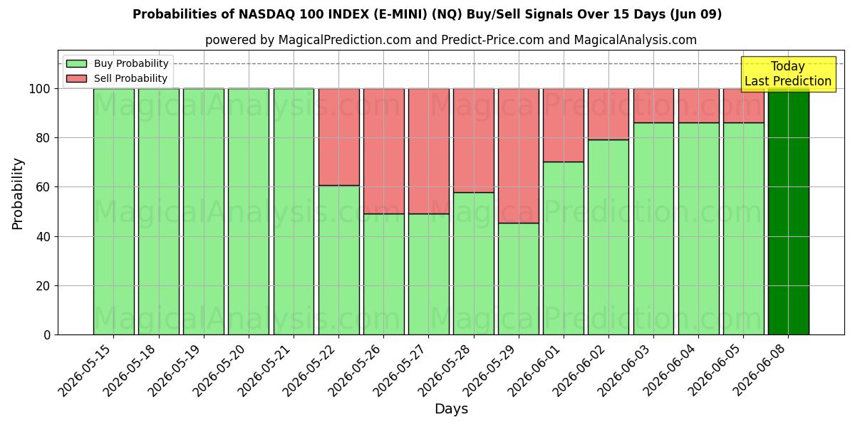 Probabilities of ИНДЕКС NASDAQ 100 (E-MINI) (NQ) Buy/Sell Signals Using Several AI Models Over 5 Days (09 Jun) 
