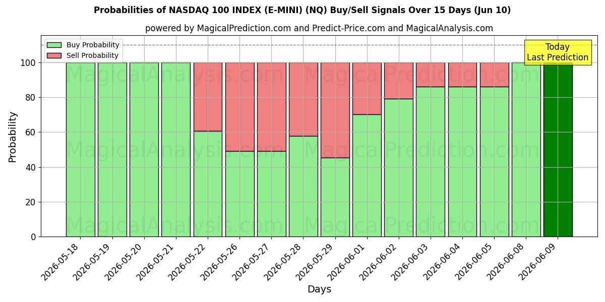 Probabilities of INDICE NASDAQ 100 (E-MINI) (NQ) Buy/Sell Signals Using Several AI Models Over 5 Days (10 Jun) 