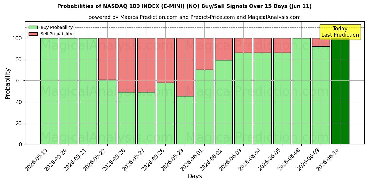 Probabilities of NASDAQ 100 INDEX (E-MINI) (NQ) Buy/Sell Signals Using Several AI Models Over 5 Days (11 Jun) 