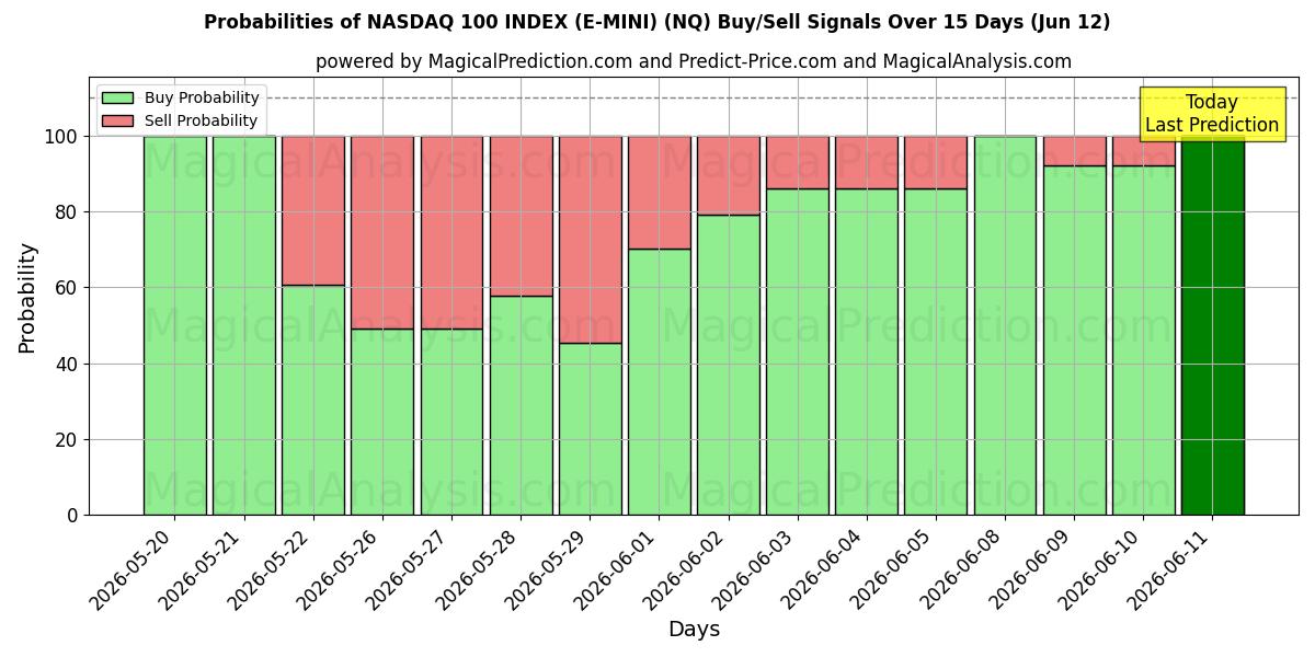 Probabilities of INDICE NASDAQ 100 (E-MINI) (NQ) Buy/Sell Signals Using Several AI Models Over 5 Days (12 Jun) 