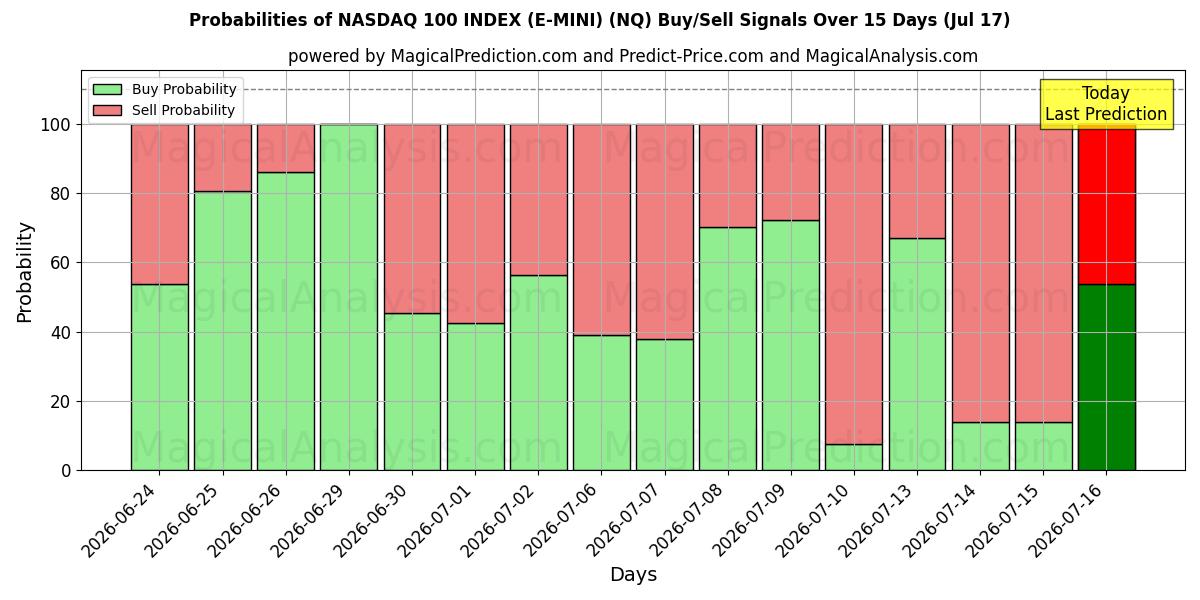 Probabilities of NASDAQ 100 INDEX (E-MINI) (NQ) Buy/Sell Signals Using Several AI Models Over 5 Days (17 Jul) 