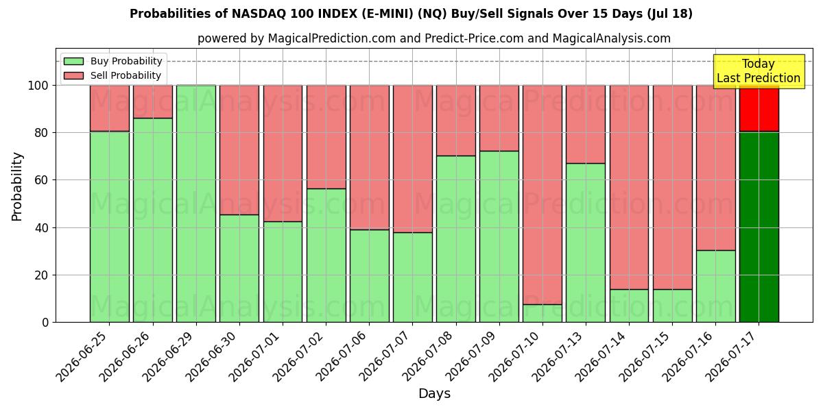 Probabilities of NASDAQ 100 ENDEKSI (E-MINI) (NQ) Buy/Sell Signals Using Several AI Models Over 5 Days (18 Jul) 