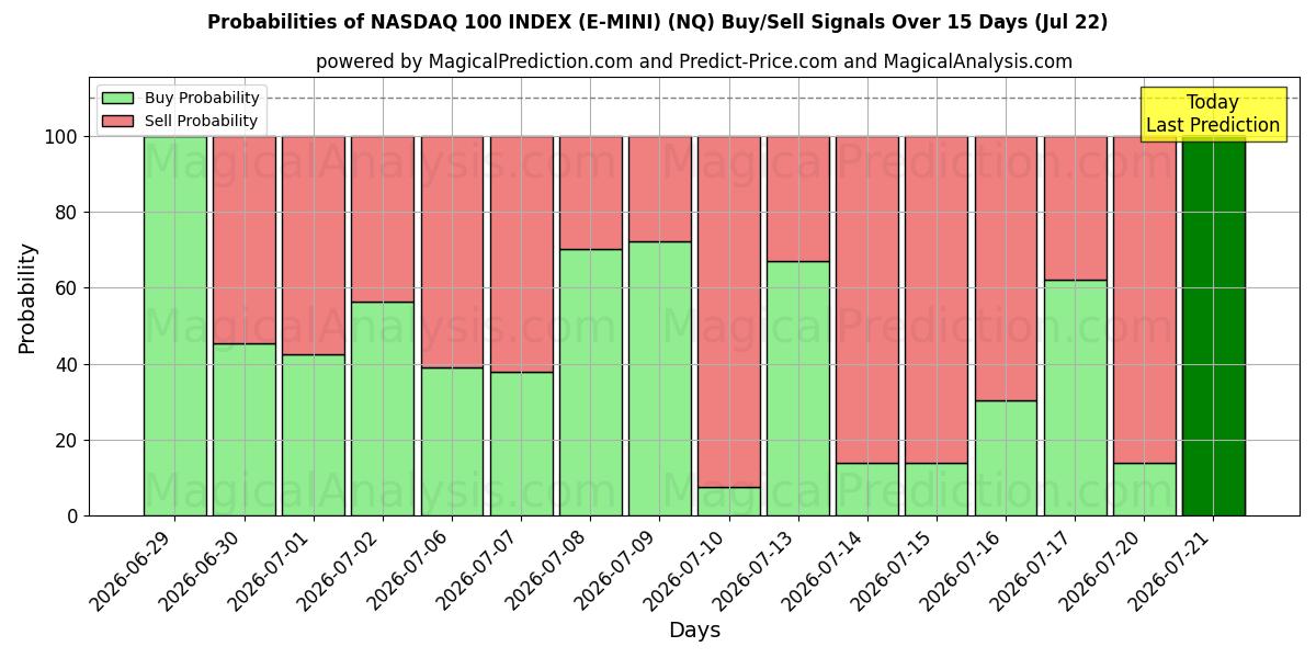 Probabilities of NASDAQ 100 INDEX (E-MINI) (NQ) Buy/Sell Signals Using Several AI Models Over 5 Days (22 Jul) 