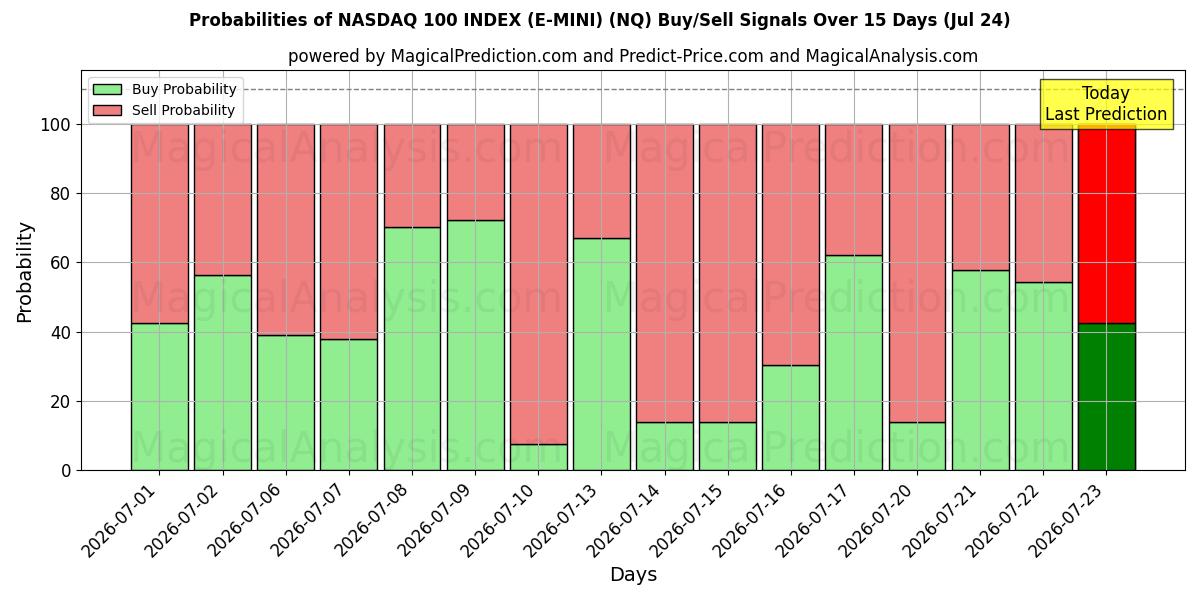 Probabilities of ÍNDICE NASDAQ 100 (E-MINI) (NQ) Buy/Sell Signals Using Several AI Models Over 5 Days (24 Jul) 