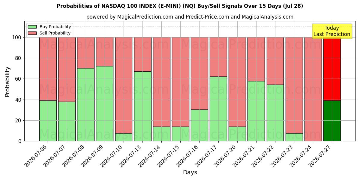 Probabilities of NASDAQ 100-INDEX (E-MINI) (NQ) Buy/Sell Signals Using Several AI Models Over 5 Days (28 Jul) 