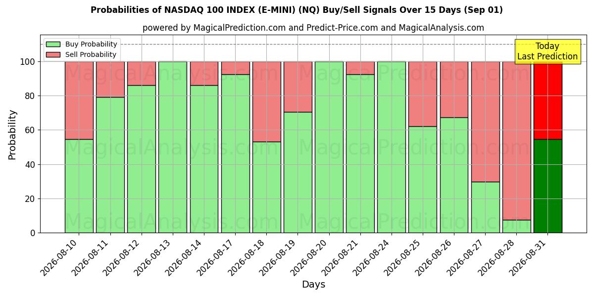 Probabilities of NASDAQ 100 INDEX (E-MINI) (NQ) Buy/Sell Signals Using Several AI Models Over 5 Days (01 Sep) 