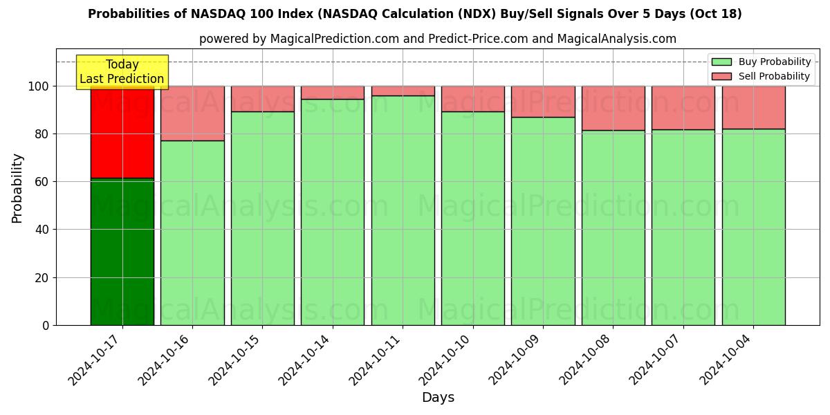 Probabilities of NASDAQ 100 Index (NASDAQ Calculation (NDX) Buy/Sell Signals Using Several AI Models Over 10 Days (18 Oct) 