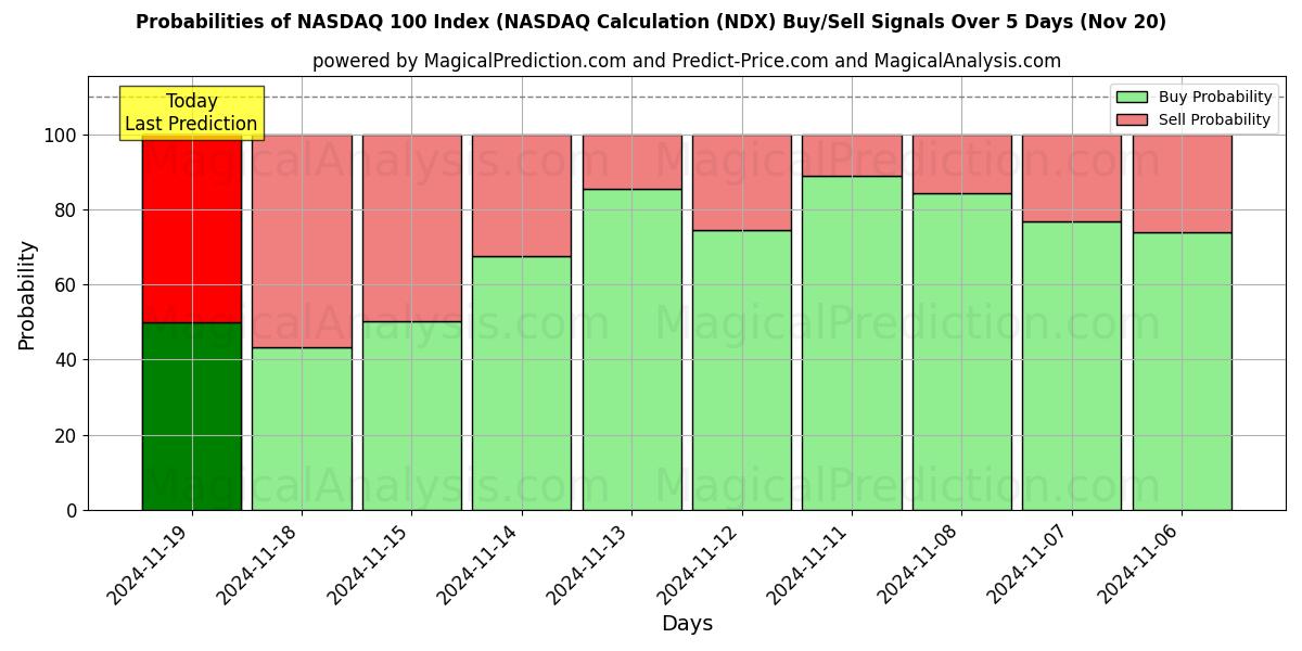 Probabilities of NASDAQ 100 Index (NASDAQ Calculation (NDX) Buy/Sell Signals Using Several AI Models Over 5 Days (20 Nov) 