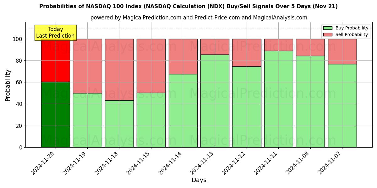 Probabilities of Indice NASDAQ 100 (calcolo NASDAQ (NDX) Buy/Sell Signals Using Several AI Models Over 5 Days (21 Nov) 