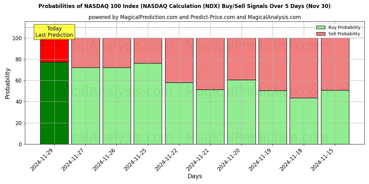 Probabilities of NASDAQ 100 Index (NASDAQ-Berechnung (NDX) Buy/Sell Signals Using Several AI Models Over 5 Days (30 Nov) 